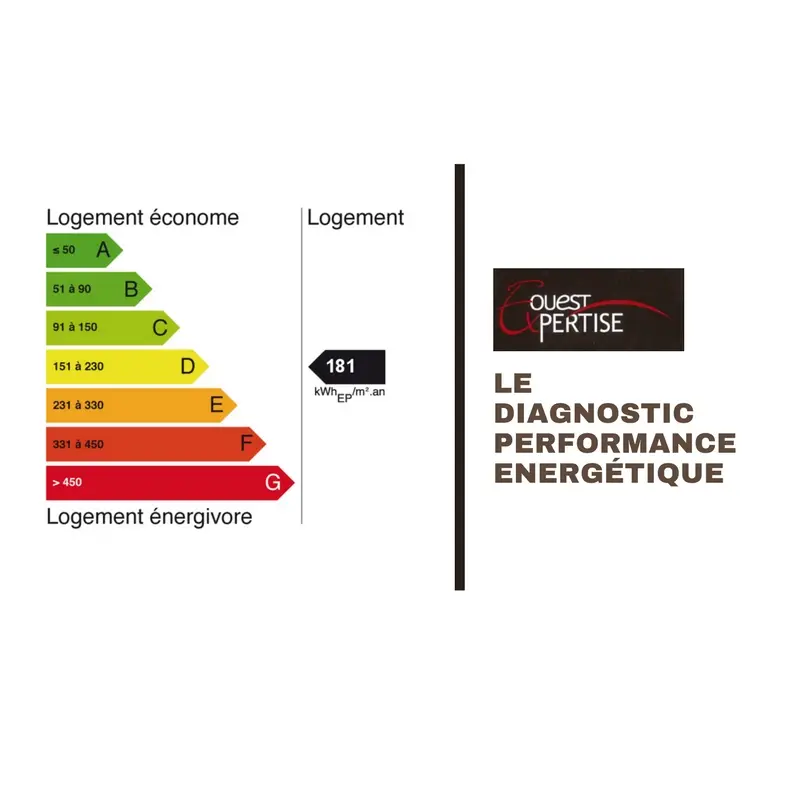 Le diagnostic performance énergétique